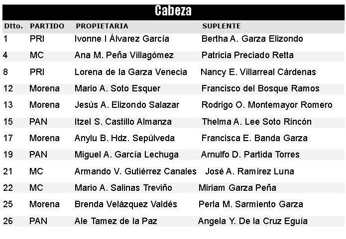 Asigna IEE diputaciones por representación proporcional