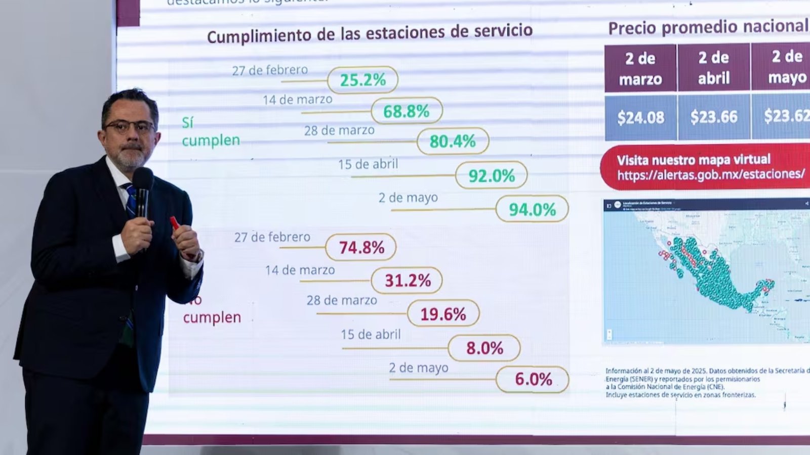 94% de gasolineras venden gasolina por debajo de $24: Profeco