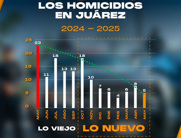 Disminuye Juárez 63� la tasa de homicidios