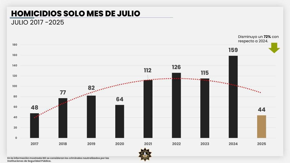 Registra NL la cifra más baja de homicidios en 9 años