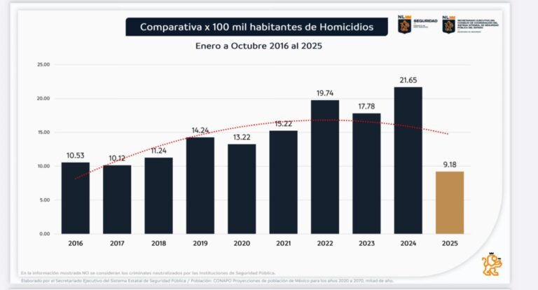 Nuevo León alcanza la cifra más baja de homicidios en una década: Samuel García