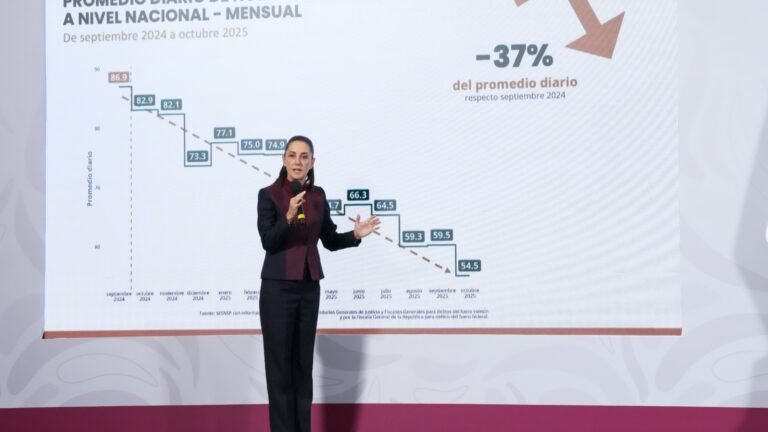 Claudia Sheinbaum informa reducción de homicidios en México