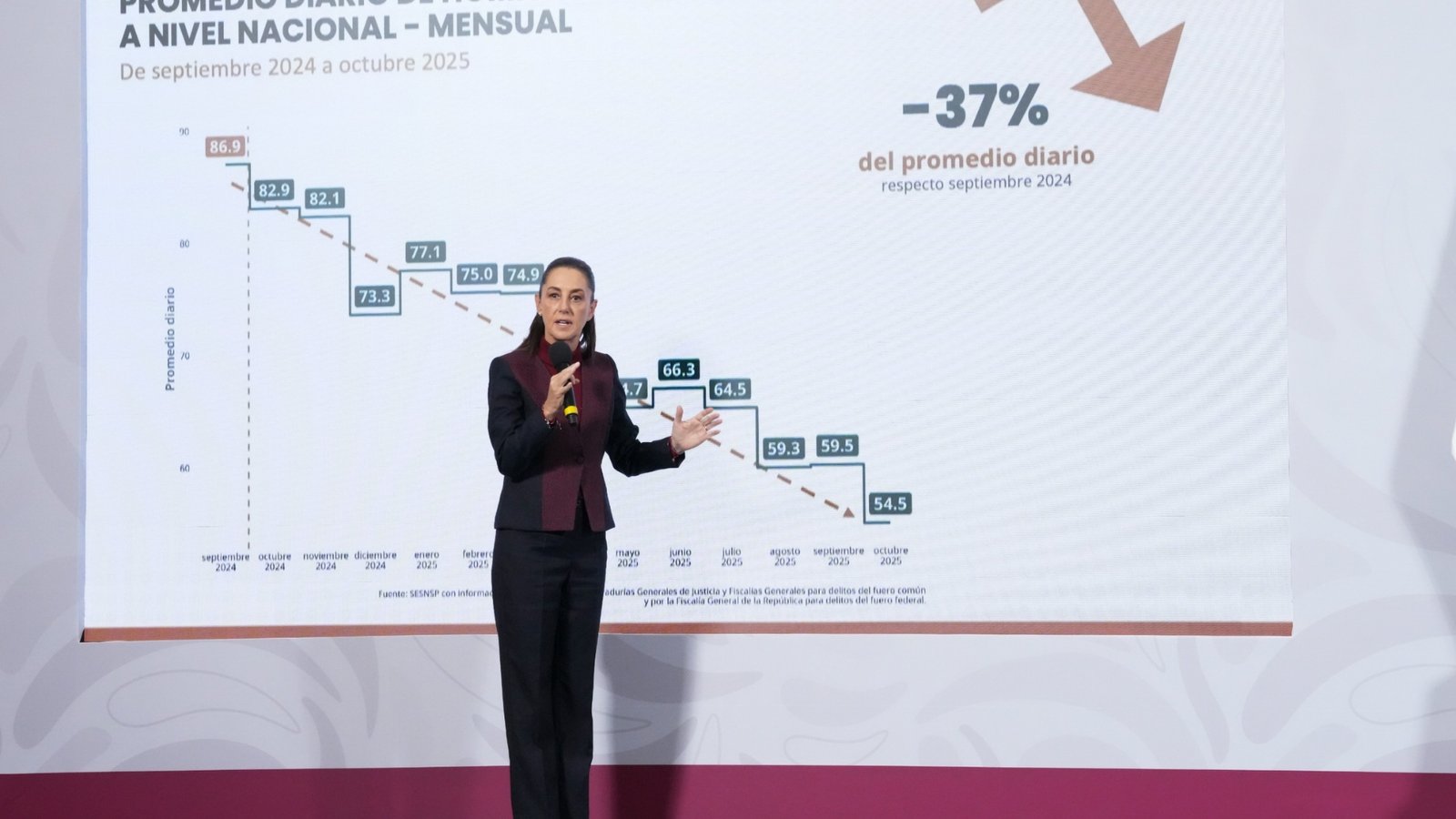 Destaca Sheinbaum reducción del 37% en homicidios dolosos en el país