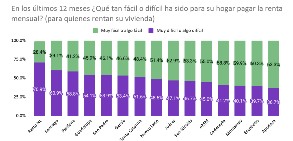 FALTA DE VIVIENDA ASEQUIBLE OBLIGA A SACRIFICAR TIEMPO, DINERO Y
CALIDAD DE VIDA EN NUEVO LEÓN