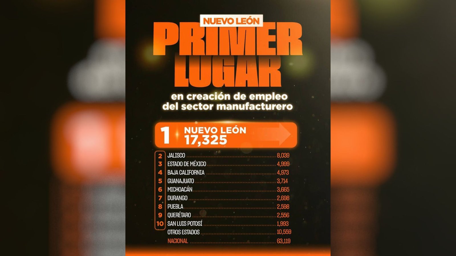 Nuevo León lidera empleo manufacturero en México