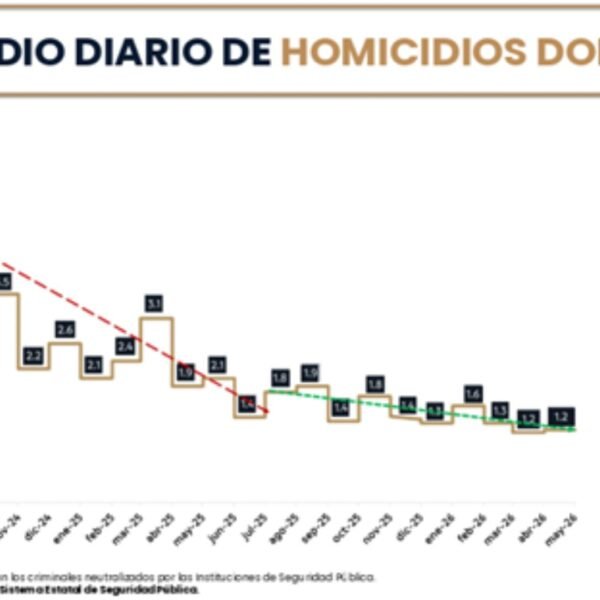 Nuevo León reduce 79% los homicidios diarios durante mayo de 2026