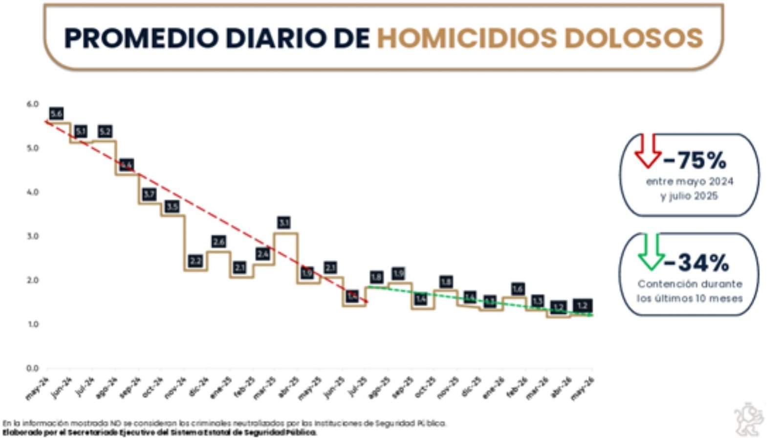 Nuevo León reduce 79% los homicidios diarios durante mayo de 2026