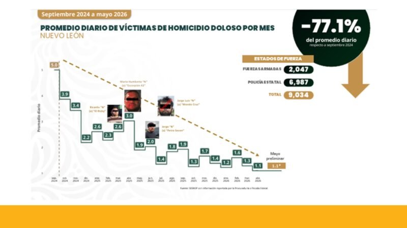 Logra Nuevo León baja histórica en homicidios