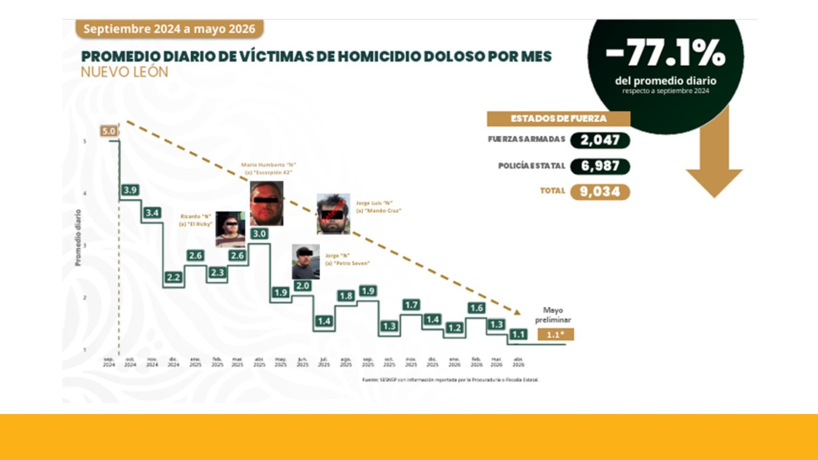 Logra Nuevo León baja histórica en homicidios
