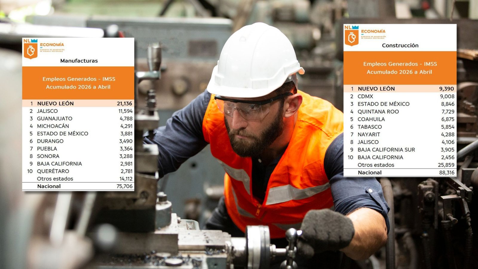 Nuevo León lidera empleo manufacturero