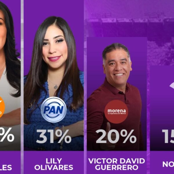 Lidera Alejandra Morales encuestas rumbo al 2027 en San Nicolás