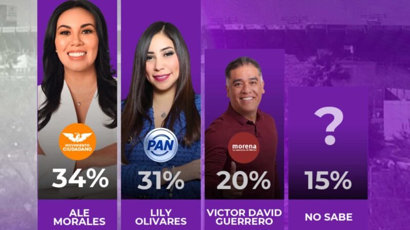 Lidera Alejandra Morales encuestas rumbo al 2027 en San Nicolás