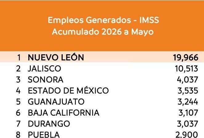 Nuevo León lidera creación de empleo manufacturero en México