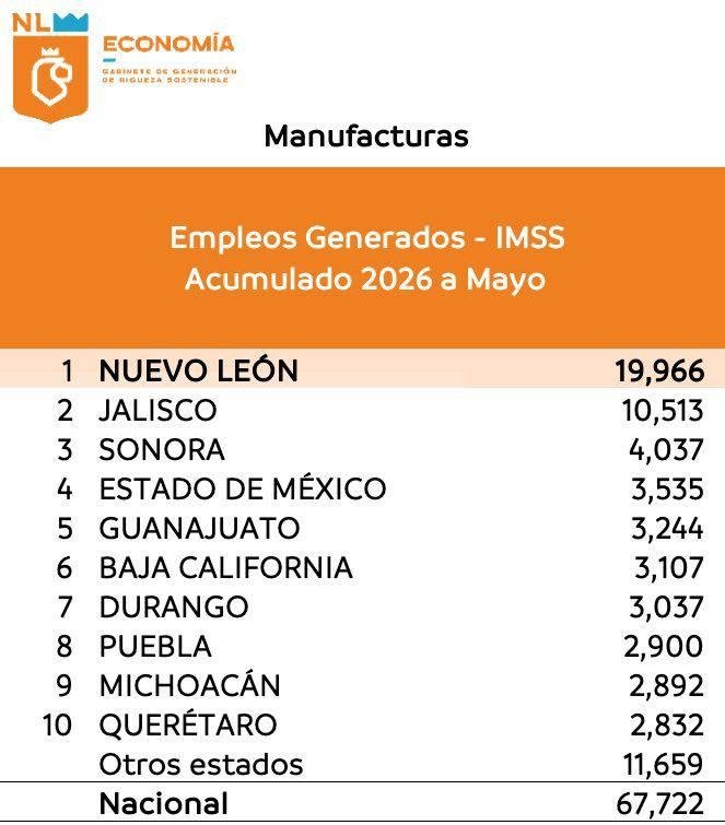 Nuevo León lidera creación de empleo manufacturero en México