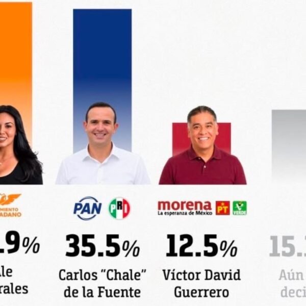 Ale Morales lidera encuesta por alcaldía de San Nicolás rumbo a 2027
