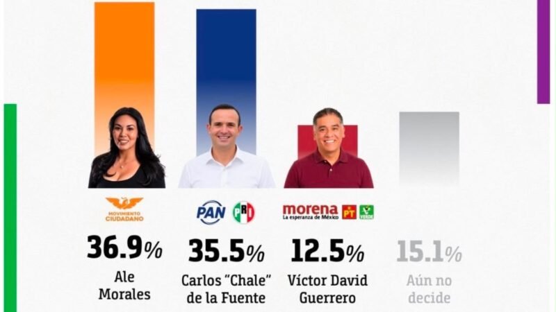 Ale Morales lidera encuesta por alcaldía de San Nicolás rumbo a 2027