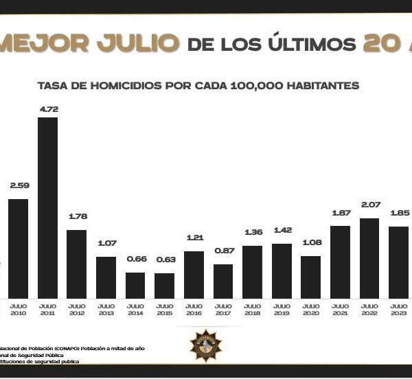 Tiene Nuevo León el mejor mes de julio en 20 años en homicidios