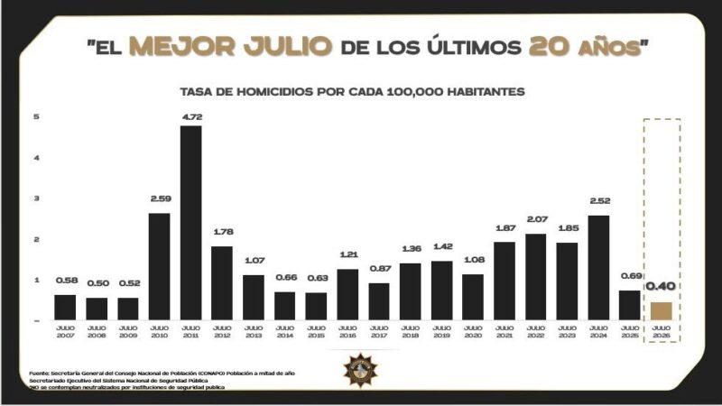 Tiene Nuevo León el mejor mes de julio en 20 años en homicidios