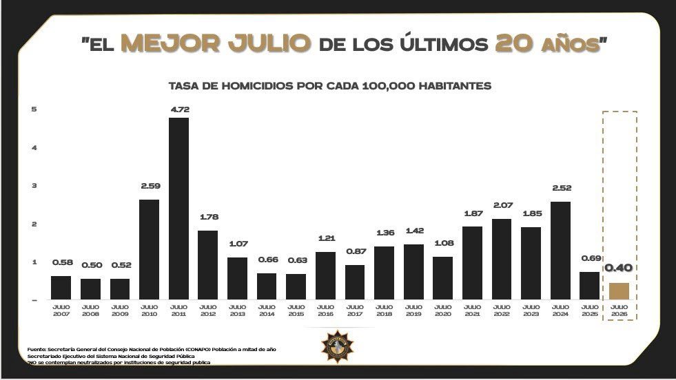 Tiene Nuevo León el mejor mes de julio en 20 años en homicidios
