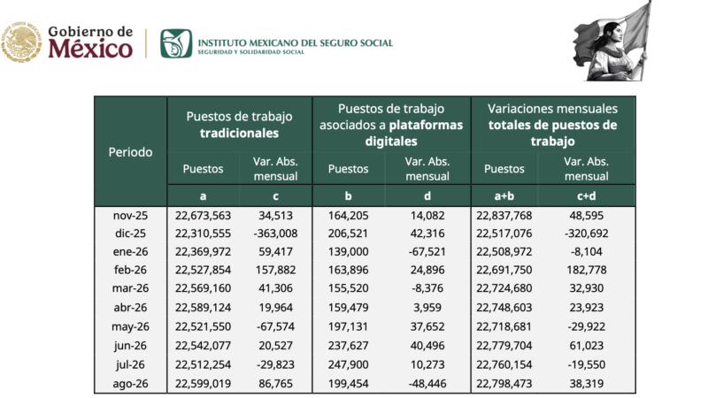 Empleo formal en México alcanza máximo histórico para un mes de agosto