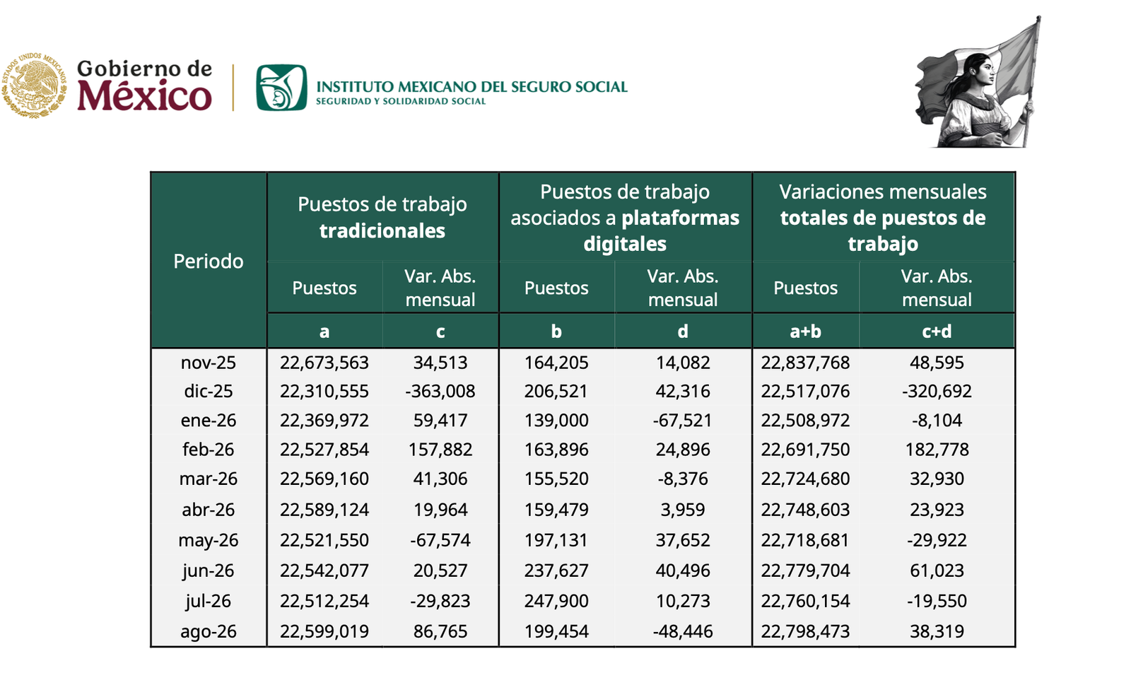 Empleo formal en México alcanza máximo histórico para un mes de agosto