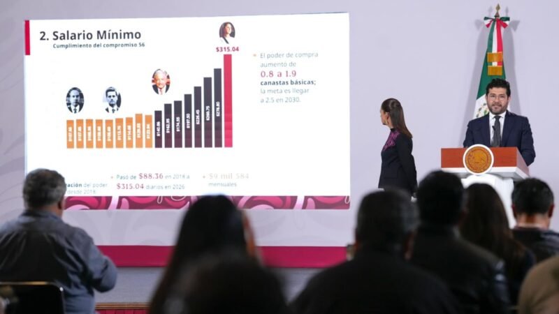 Reporta Gobierno federal 1.3 millones de nuevos empleos en un año