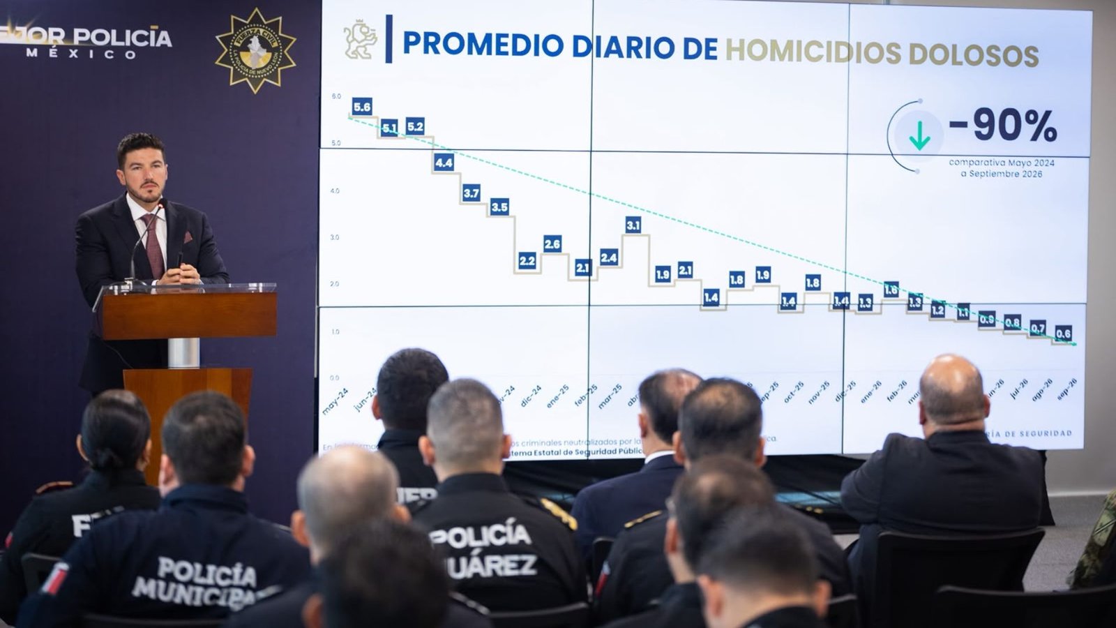 Gobierno de NL destaca reducción de 90% en homicidios dolosos
