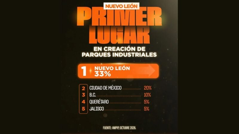 Ocupa Nuevo León primer lugar en parques industriales