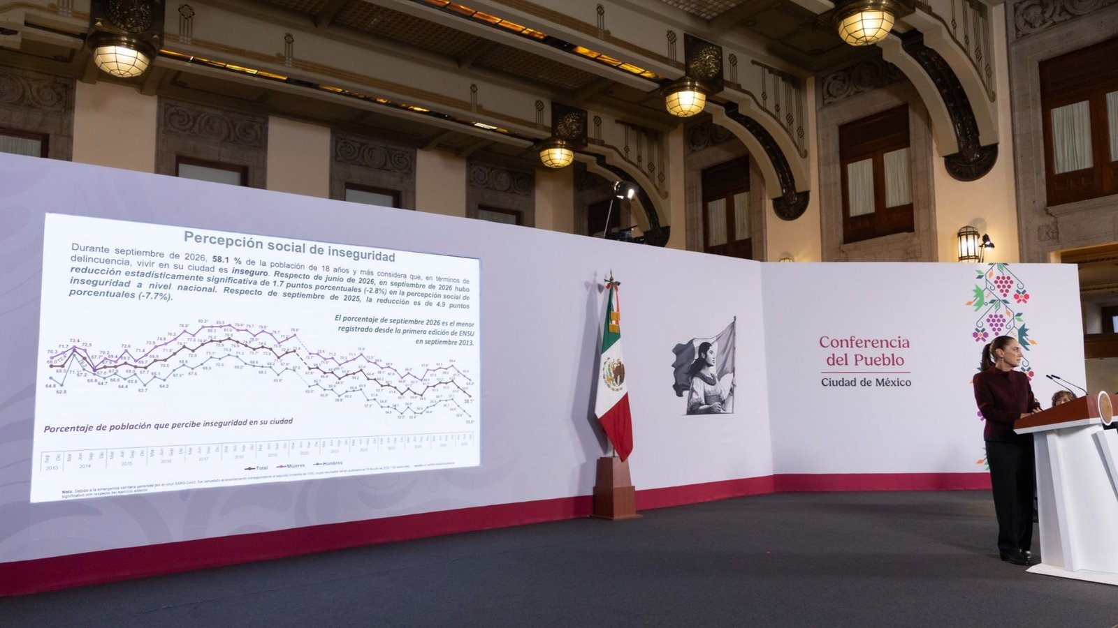 Destaca Sheinbaum mínimo histórico en percepción de inseguridad, según ENSU